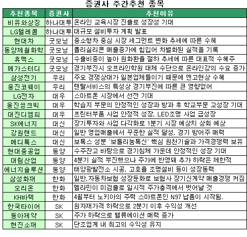 만만찮은 주변정세 `맷집 센 종목을 잡아라`