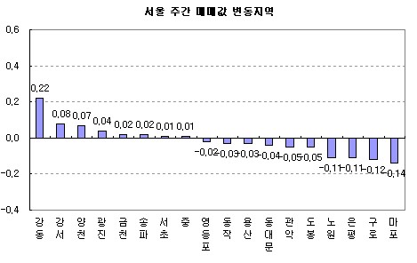 (주간부동산)개통 앞둔 9호선 주변 상승세