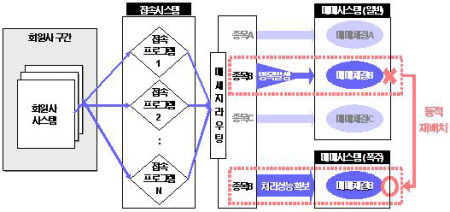 (증시IT 次世代 열린다)②`신작로` 체결지연은 없다