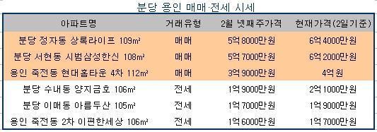 분당·용인 주택시장 `기지개`