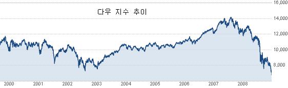 (월가시각)다시 상승한 공포지수