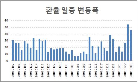 환율 널뛰기 장세..`역외가 휘저어놓은 시장`