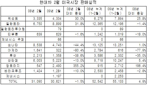 美 2월 자동차, 현대차 점유율 4%대 껑충 예고