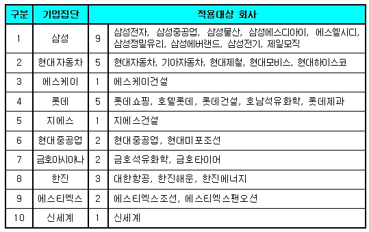 출총제 역사의 뒤안길로..재계 화답할까