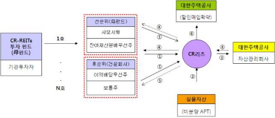 미분양 리츠·펀드 1조까지 더 나온다