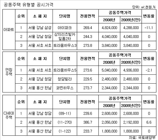 `트라움하우스5` 공동주택 공시가격 6년째 `1위`