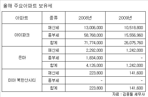 대치동 은마 작년보다 보유세 70% 경감