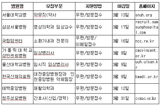 불황 속 의료기관 채용은 `활발`