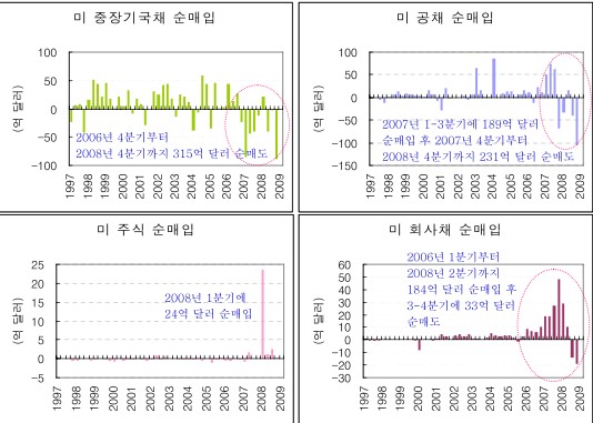 또 불거진 외환보유고 논란..'왜 중장기채를 파나'