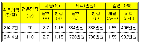 서울 미분양 취득·등록세 감면 2.7%→1.15%