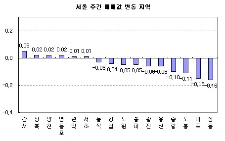 (주간부동산)서울 재건축 11주만에 하락세