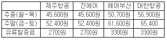 진에어, 내달 부산~제주 신규 취항..`저가 승부수`