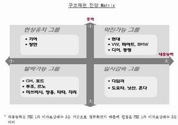 車 구조개편 회오리..현대·BMW `약진`-삼성硏