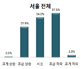 서울시민 4명중 3명 "하반기 집값 안올라"