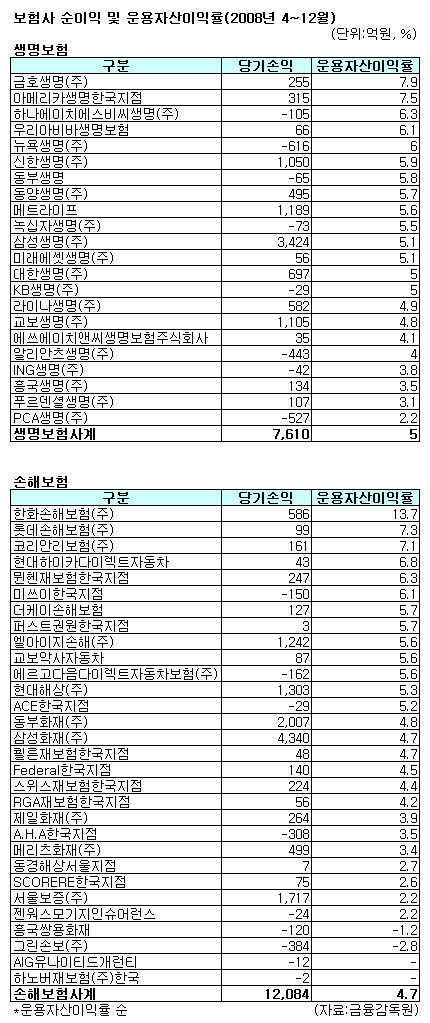 그린손보 운용자산이익률 1위→꼴찌