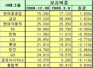 외국인, 10대그룹 보유비중은 늘렸다