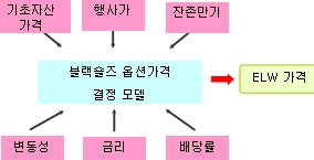 (`근데, ELW가 뭐죠?`)(21)LP도 손해를 보나요?