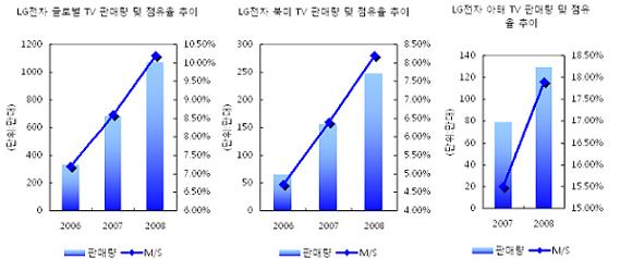 (희망+)(기업강국)⑧LG발 판도변화 온다