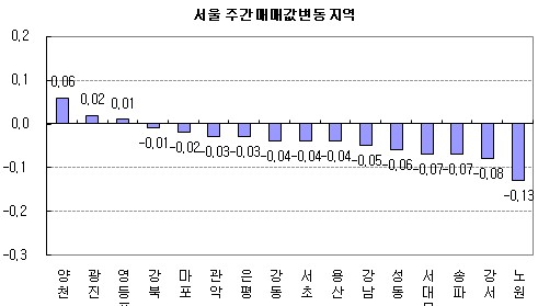 (주간부동산)서울집값 2주연속 하락