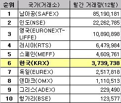 주식선물 2월 거래량 사상최대..세계6위 `우뚝`