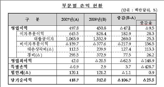 국내 은행 해외점포 순익 `급감`