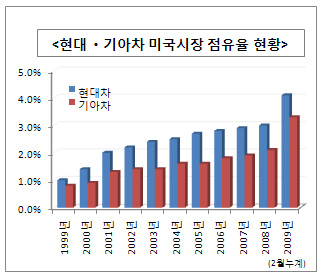 (희망+)(기업강국)③`직구 좋아진` 현대차..세계서 통하다