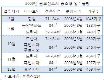 올해 판교 7300가구 집들이