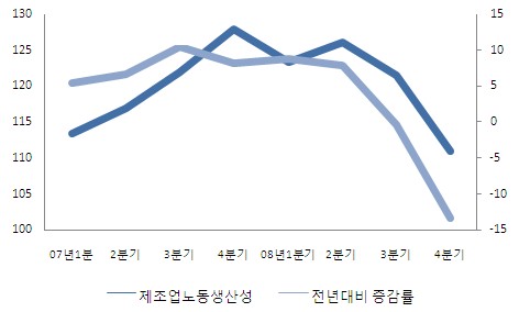 제조업 생산성 3년전 수준으로 후퇴