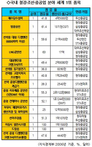 (희망+)(기업강국)⑬`헤비급`의 기술을 보라