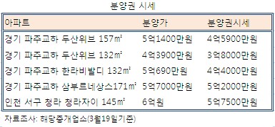 전매풀린 교하신도시 분양권 `뚝`