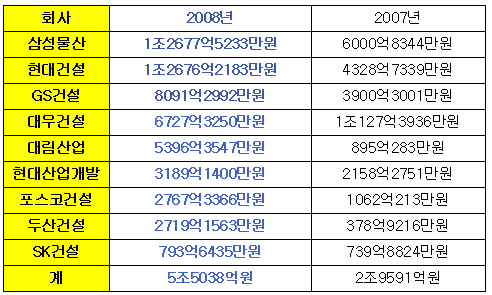 대형건설사 곳간만 채운다..현금성자산 급증