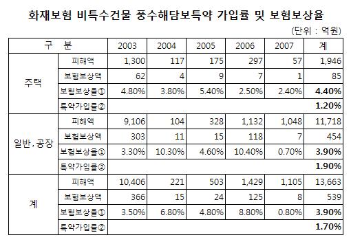 보험개발원 "풍수해보험 가입확대 필요"