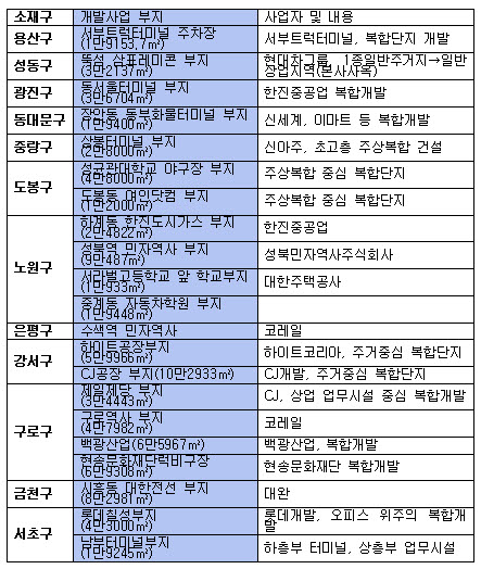 서울 개발특수 온다..대형개발 제안 `봇물`