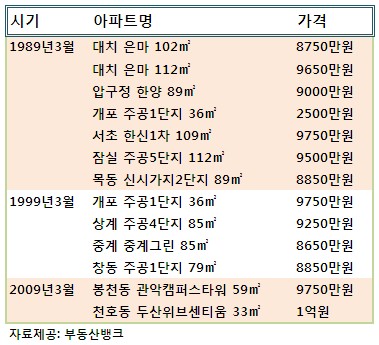 (쏙쏙!부동산)은마도 20년전에는 1억