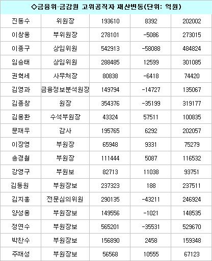 금융당국 간부 재테크 `고수`...금융위기에도 `선방`