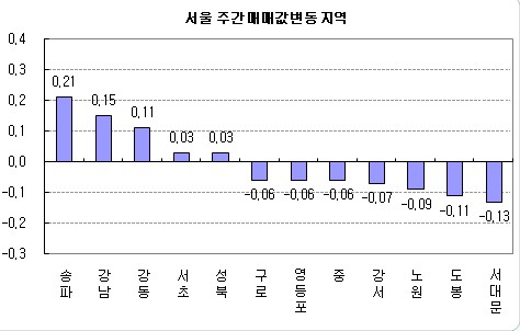 (주간부동산)서울 아파트값 4주만에 반등