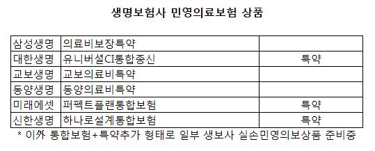 (민영의보 百戰百勝)⑥생보 상품 뭐가 좋을까