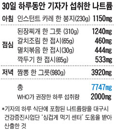 ''짜게 먹는 한국인'' 짬뽕 한그릇도 WHO 나트륨 권장량의 2배