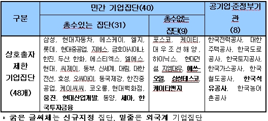 공정위, 48개그룹 상호출자제한 지정..7개 늘어