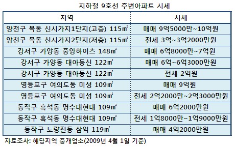 9호선 타고 집값도 `씽씽`