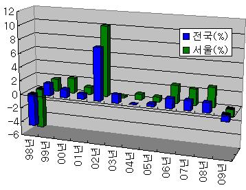 1분기 집값 1%↓..외환위기 이후 첫 하락