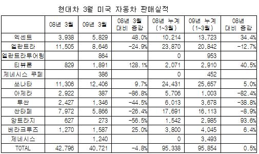 3월 美 자동차판매 급감..현대차 크게 선전