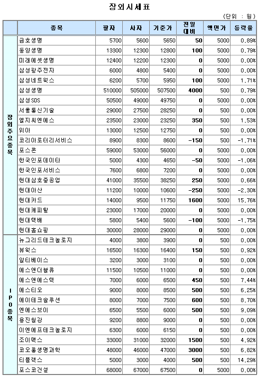 (장외)현대카드 15% 급등