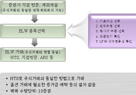 (`근데, ELW가 뭐죠?`)(24)주식계좌로도 할수있나?