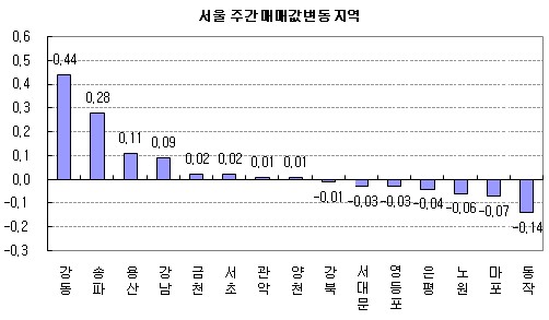 (주간부동산)서울 2주째 상승..재건축 0.53%↑