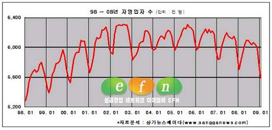 신규창업자의 증가, 마트 상권 관심 가져야