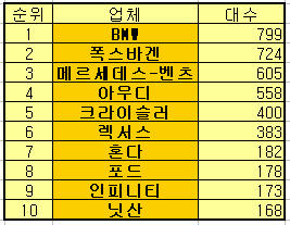 살얼음판속 일본車 `고전` 유럽車 `선방`