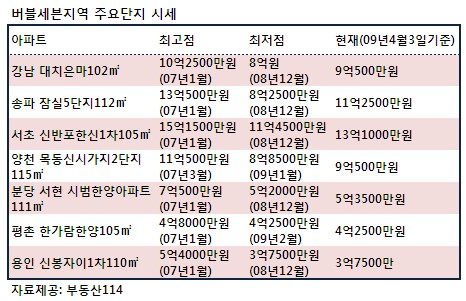 버블세븐中 강남3구만 `봄햇살`