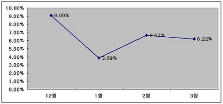 신용카드 사용액 다섯달째 한자릿수 증가