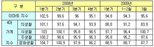 3월 이마트 지수 `95.6`..1~2월보다 1.3p↑